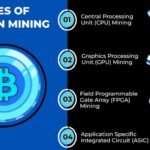 An Overview of Bitcoin Mining Types and Processes