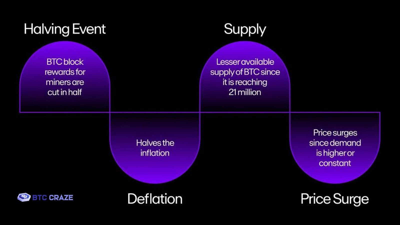 Bitcoin Cash Halving Mechanism