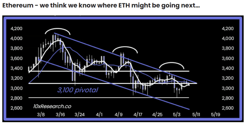 Ethereum Price Analysis and Market Performance