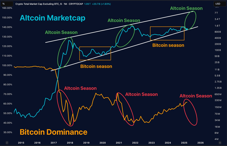 The Current State of the Altcoin Market